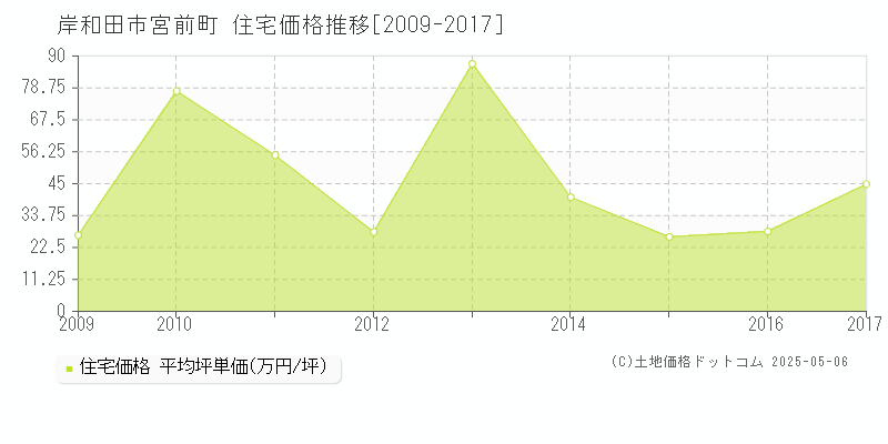 宮前町(岸和田市)の住宅価格推移グラフ(坪単価)[2009-2017年]