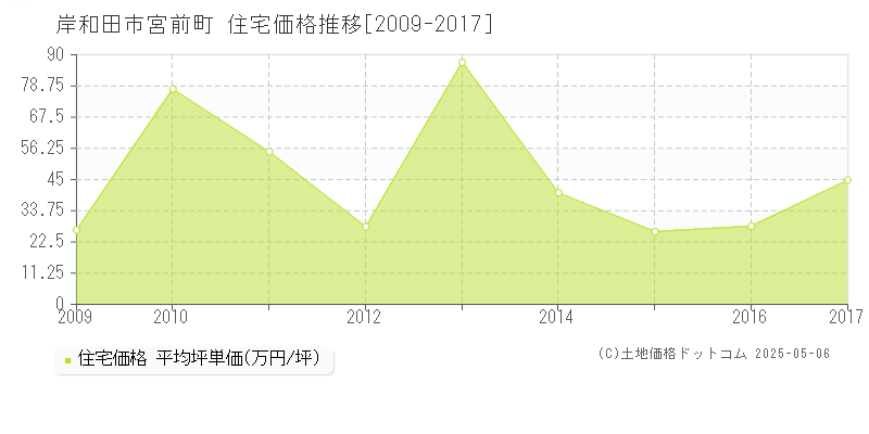 岸和田市宮前町の住宅価格推移グラフ 