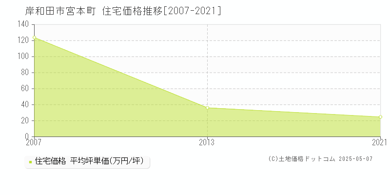 宮本町(岸和田市)の住宅価格推移グラフ(坪単価)[2007-2021年]