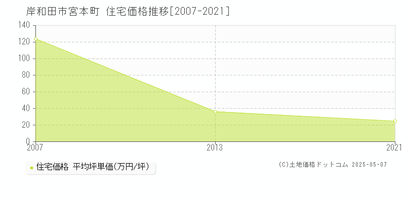 岸和田市宮本町の住宅価格推移グラフ 