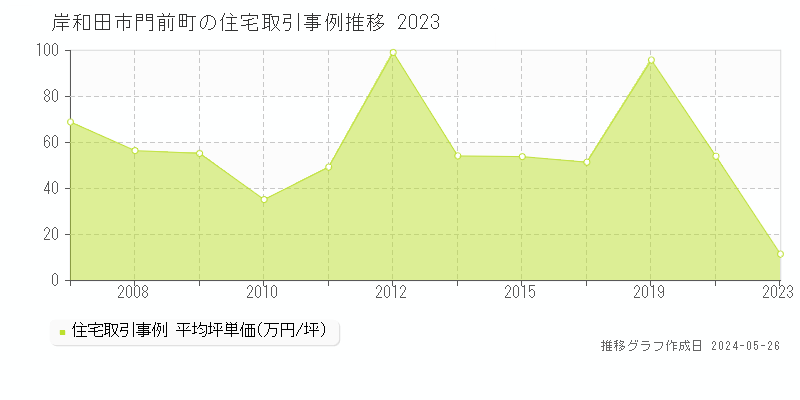 岸和田市門前町の住宅価格推移グラフ 