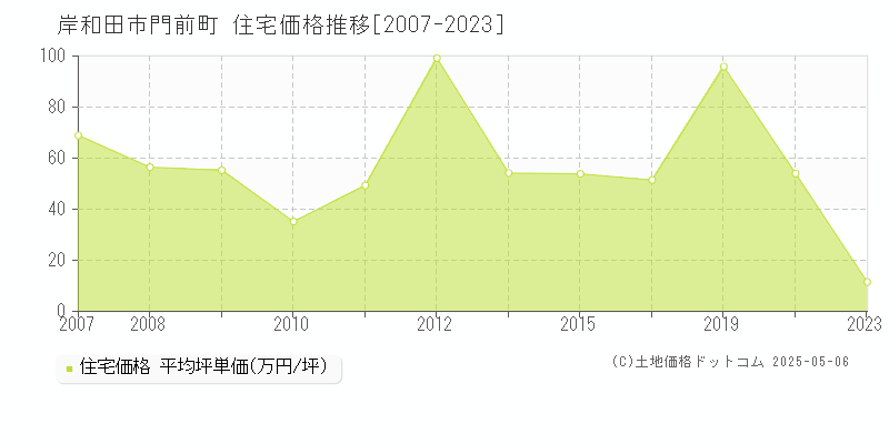 門前町(岸和田市)の住宅価格推移グラフ(坪単価)[2007-2023年]