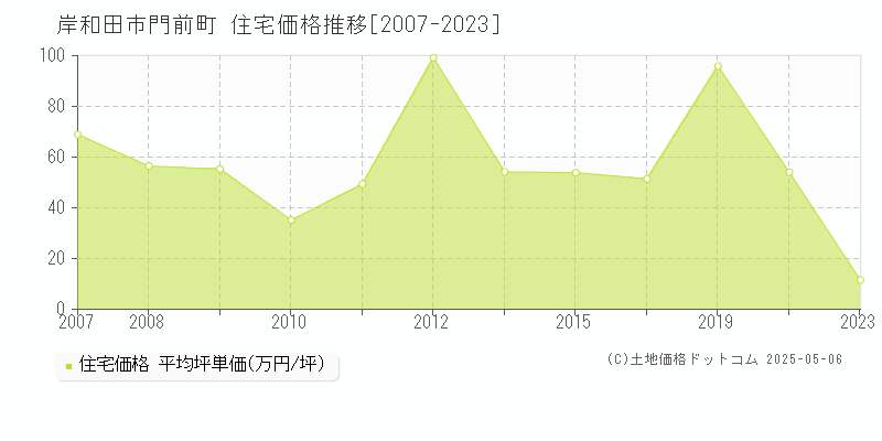 岸和田市門前町の住宅価格推移グラフ 