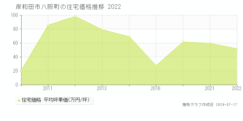 岸和田市八阪町の住宅価格推移グラフ 