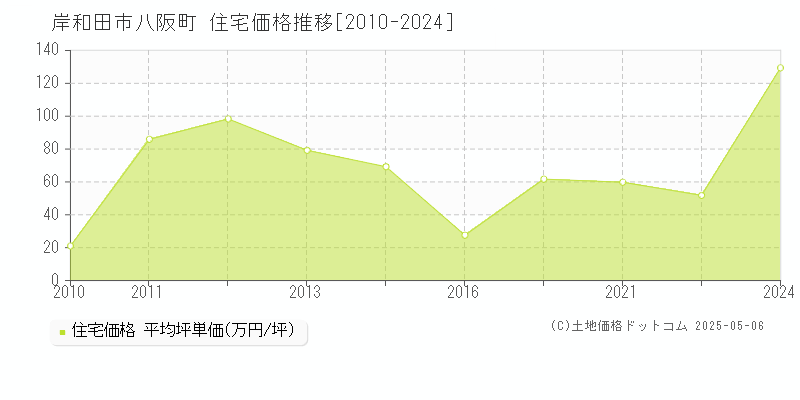 八阪町(岸和田市)の住宅価格推移グラフ(坪単価)[2010-2024年]