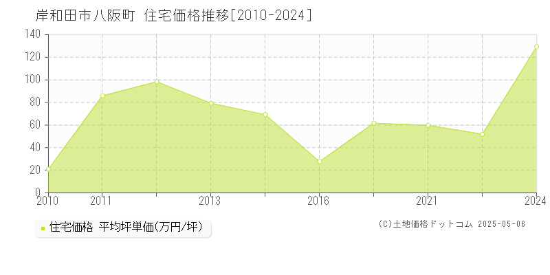 岸和田市八阪町の住宅価格推移グラフ 