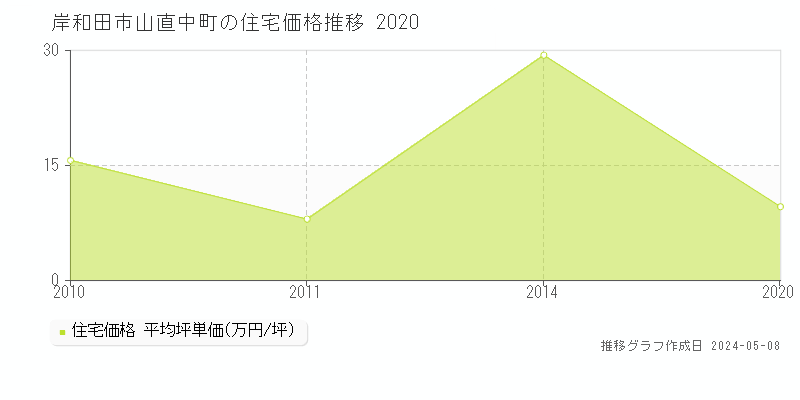 岸和田市山直中町の住宅価格推移グラフ 