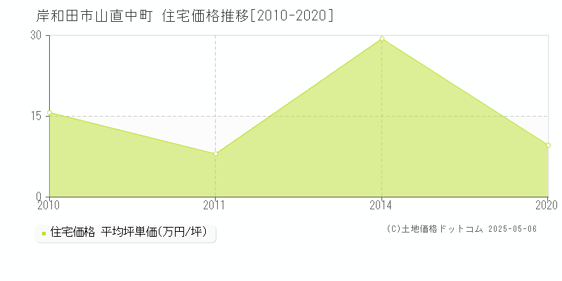 山直中町(岸和田市)の住宅価格推移グラフ(坪単価)[2010-2020年]