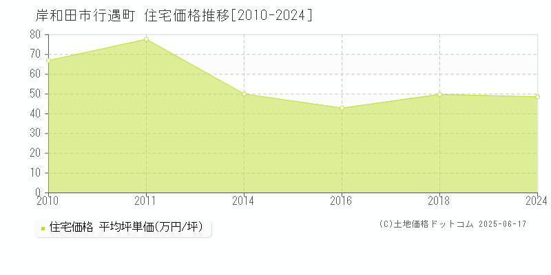行遇町(岸和田市)の住宅価格推移グラフ(坪単価)[2010-2024年]