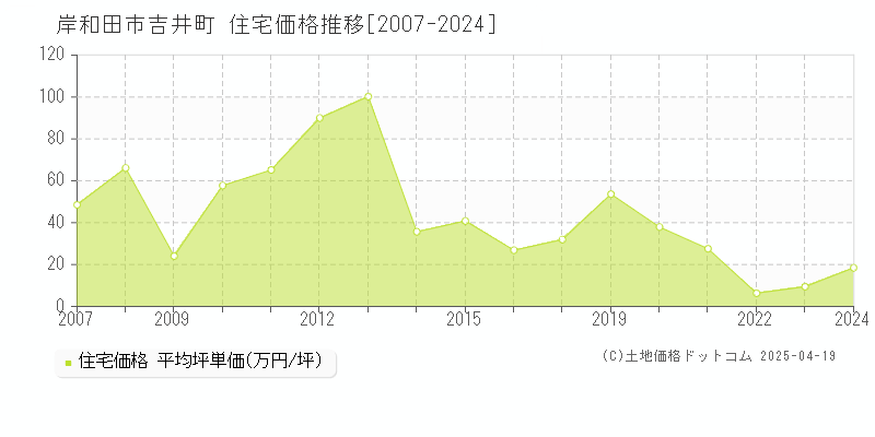 岸和田市吉井町の住宅価格推移グラフ 