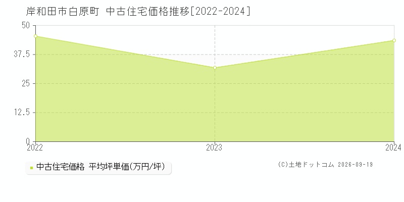 岸和田市白原町の中古住宅価格推移グラフ(坪単価)[2022-2024年]