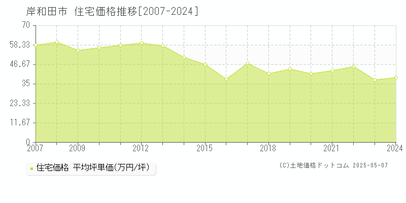 岸和田市(大阪府)の住宅価格推移グラフ(坪単価)[2007-2024年]