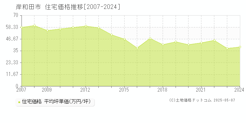 岸和田市の住宅価格推移グラフ 