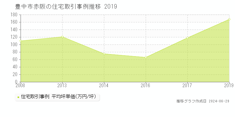 豊中市赤阪の住宅取引事例推移グラフ 