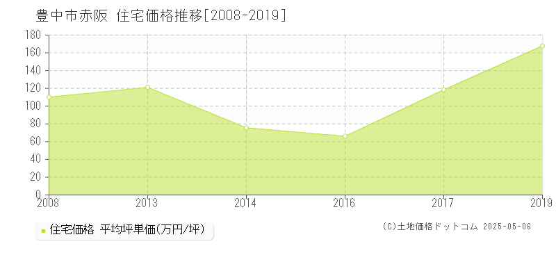 豊中市赤阪の住宅取引事例推移グラフ 