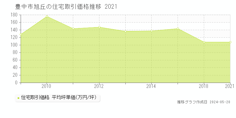 豊中市旭丘の住宅価格推移グラフ 