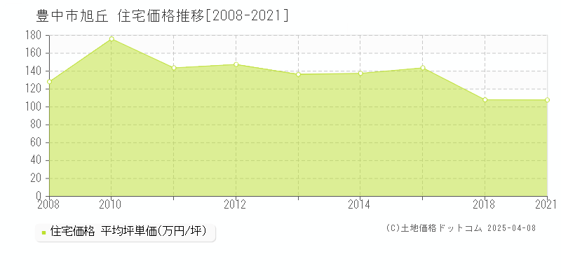 豊中市旭丘の住宅価格推移グラフ 