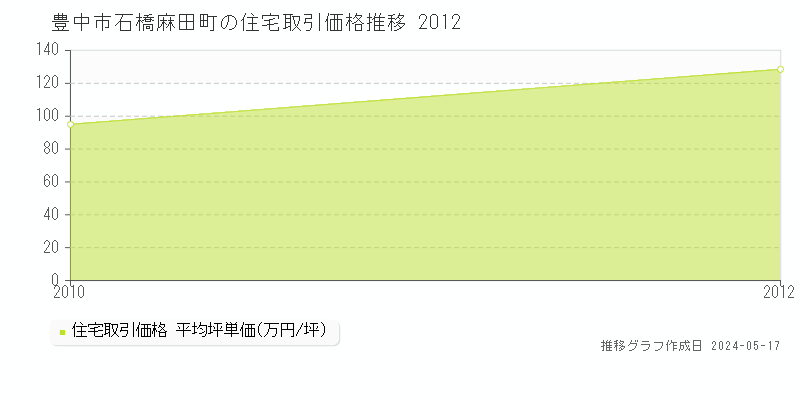 豊中市石橋麻田町の住宅価格推移グラフ 