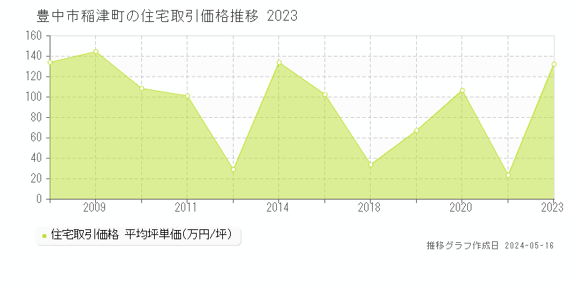 豊中市稲津町の住宅価格推移グラフ 