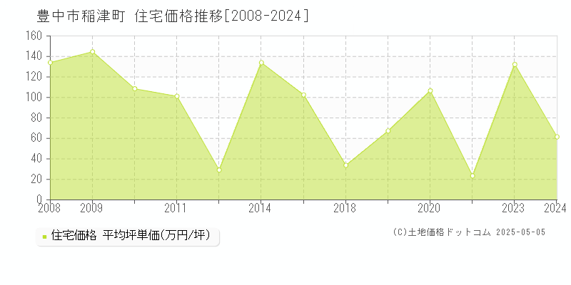 稲津町(豊中市)の住宅価格推移グラフ(坪単価)[2008-2024年]