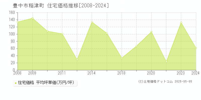 豊中市稲津町の住宅価格推移グラフ 