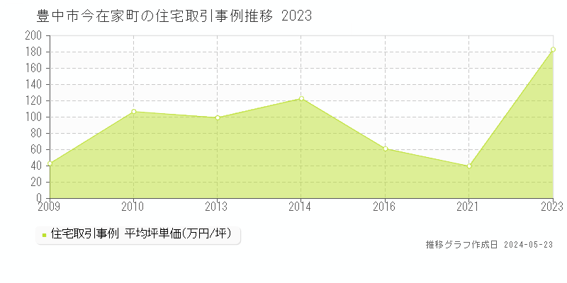 豊中市今在家町の住宅価格推移グラフ 