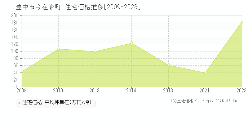 今在家町(豊中市)の住宅価格推移グラフ(坪単価)[2009-2023年]