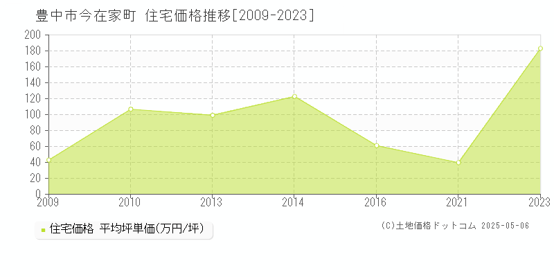 豊中市今在家町の住宅価格推移グラフ 