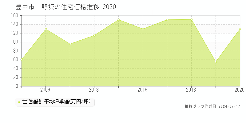 豊中市上野坂の住宅価格推移グラフ 
