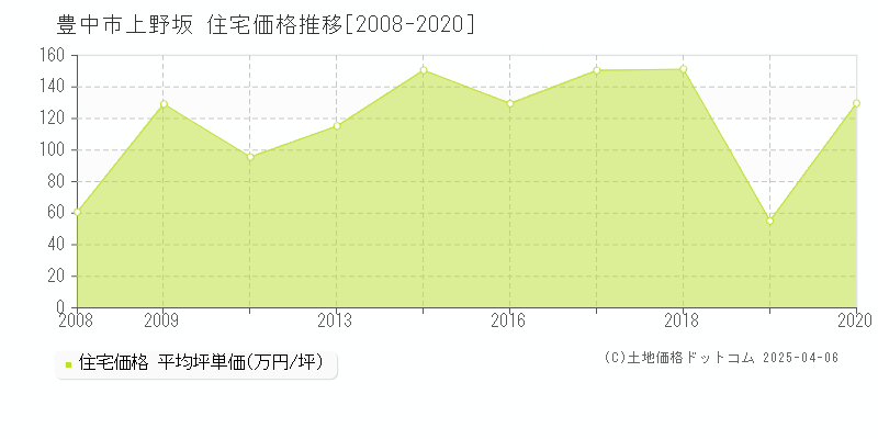 豊中市上野坂の住宅価格推移グラフ 