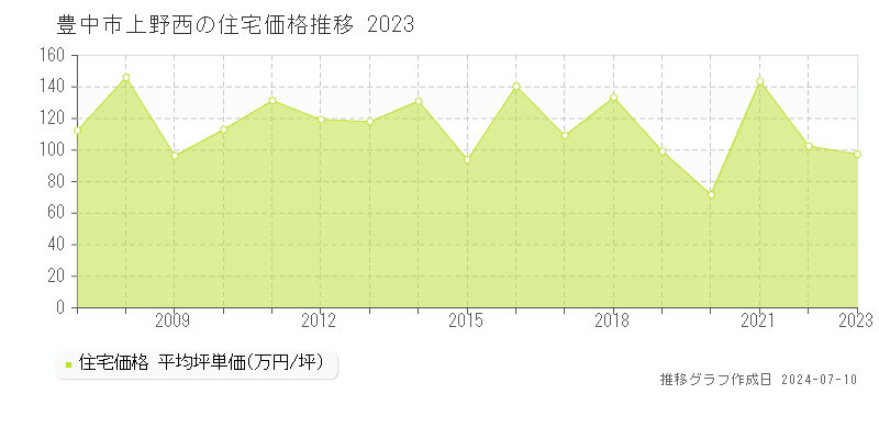 豊中市上野西の住宅価格推移グラフ 
