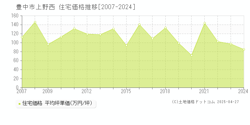 豊中市上野西の住宅価格推移グラフ 