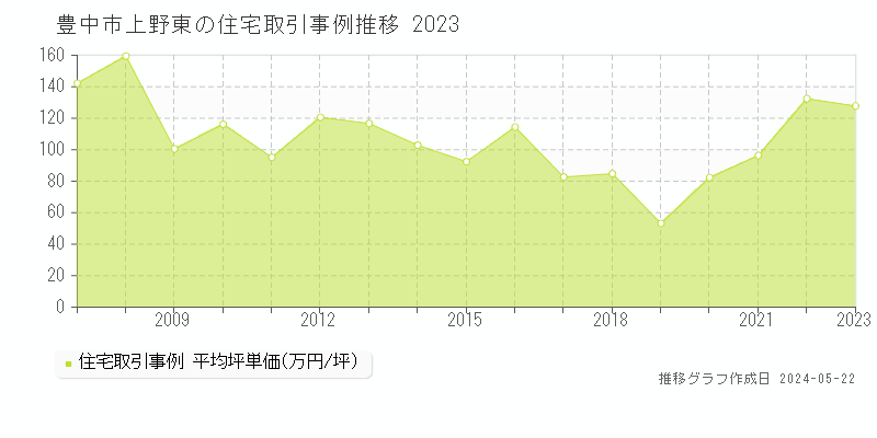 豊中市上野東の住宅取引事例推移グラフ 