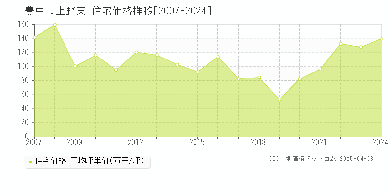 豊中市上野東の住宅取引事例推移グラフ 