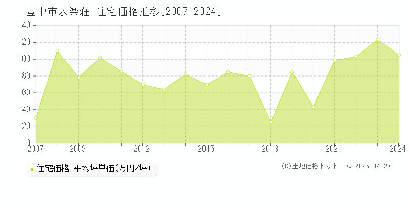 豊中市永楽荘の住宅価格推移グラフ 