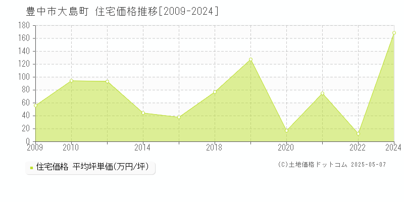 大島町(豊中市)の住宅価格推移グラフ(坪単価)[2009-2024年]