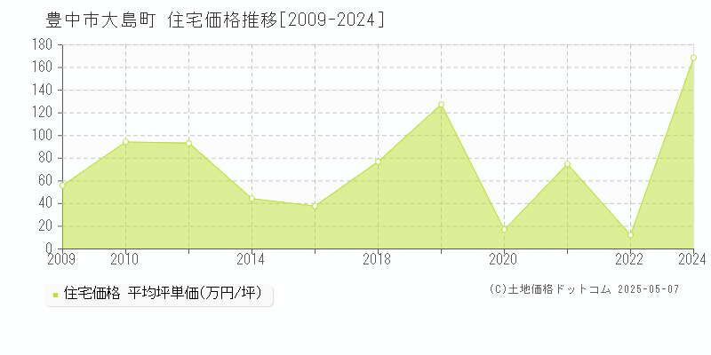 豊中市大島町の住宅価格推移グラフ 