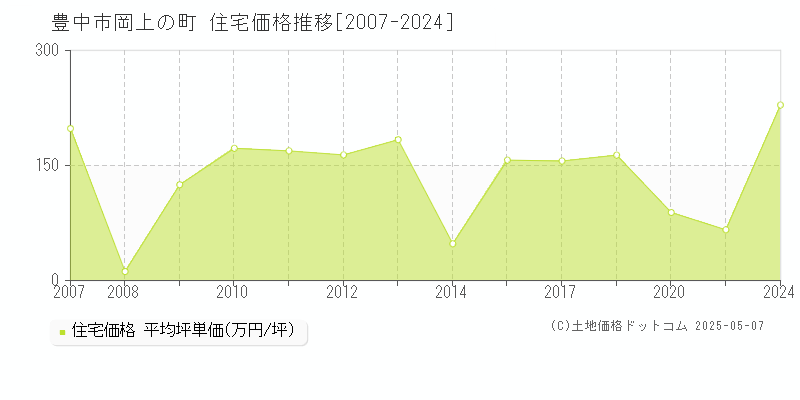 岡上の町(豊中市)の住宅価格推移グラフ(坪単価)[2007-2024年]