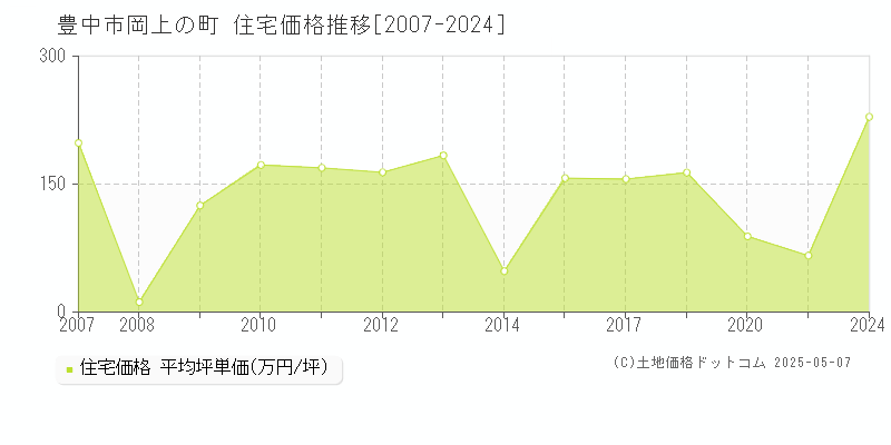 豊中市岡上の町の住宅価格推移グラフ 