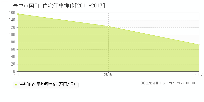 岡町(豊中市)の住宅価格推移グラフ(坪単価)[2011-2017年]