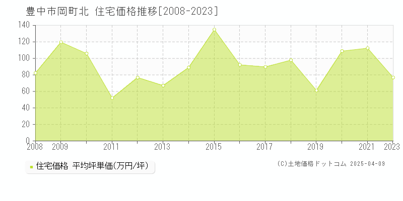 豊中市岡町北の住宅取引事例推移グラフ 