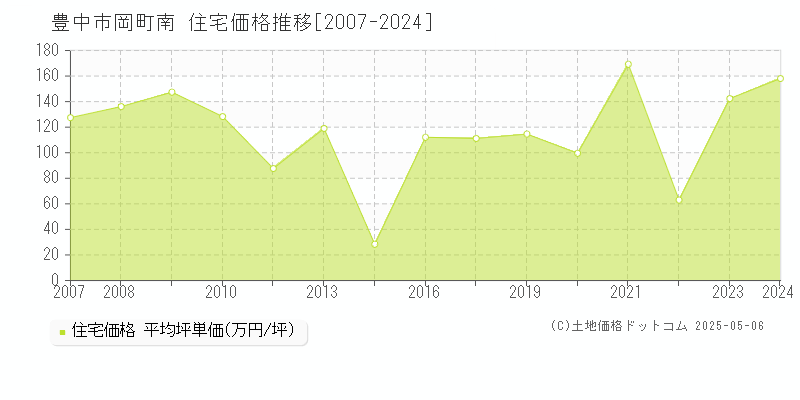 岡町南(豊中市)の住宅価格推移グラフ(坪単価)[2007-2024年]
