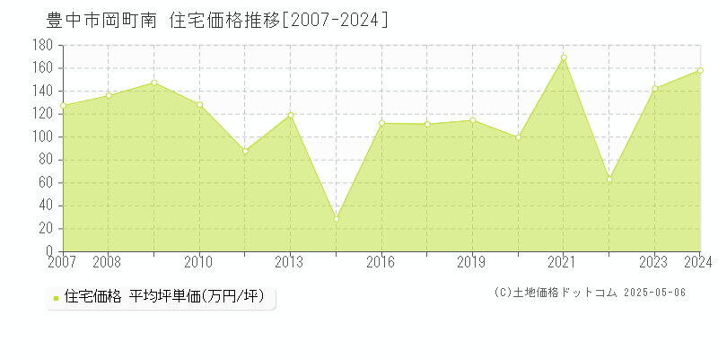 豊中市岡町南の住宅価格推移グラフ 