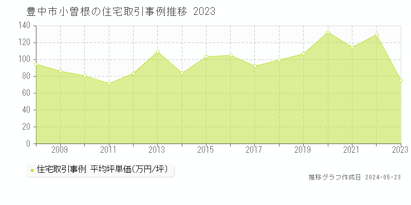 豊中市小曽根の住宅価格推移グラフ 