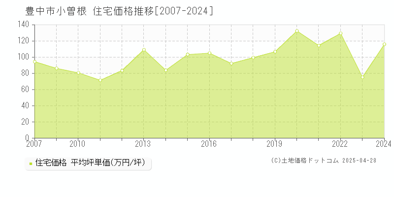 豊中市小曽根の住宅価格推移グラフ 