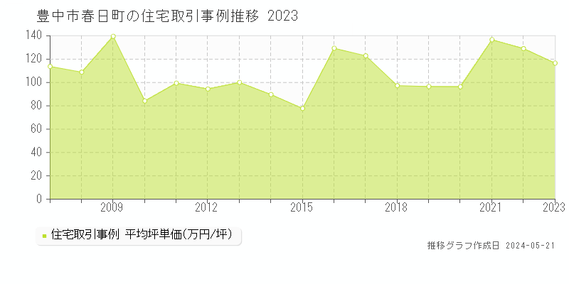 豊中市春日町の住宅価格推移グラフ 