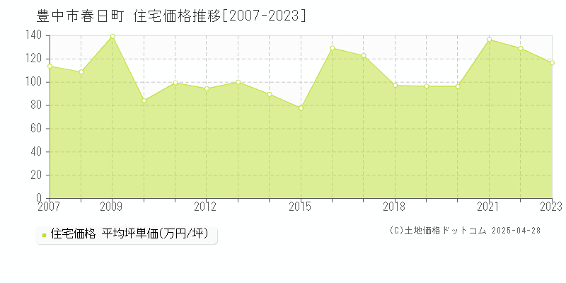 豊中市春日町の住宅価格推移グラフ 