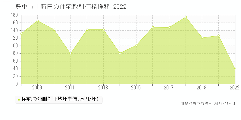 豊中市上新田の住宅取引事例推移グラフ 