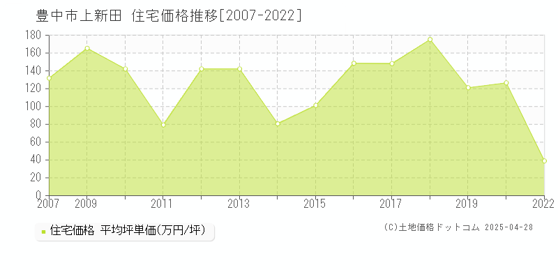 豊中市上新田の住宅価格推移グラフ 