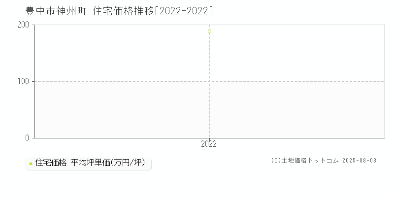 神州町(豊中市)の住宅価格推移グラフ(坪単価)[2022-2022年]